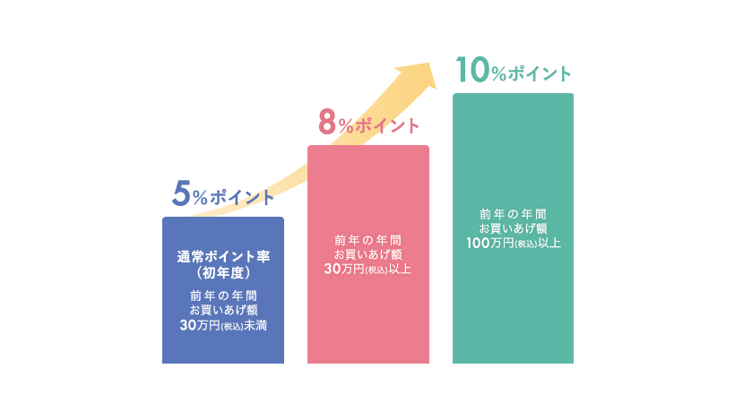 ゴールドカードなら初年度ポイント8%