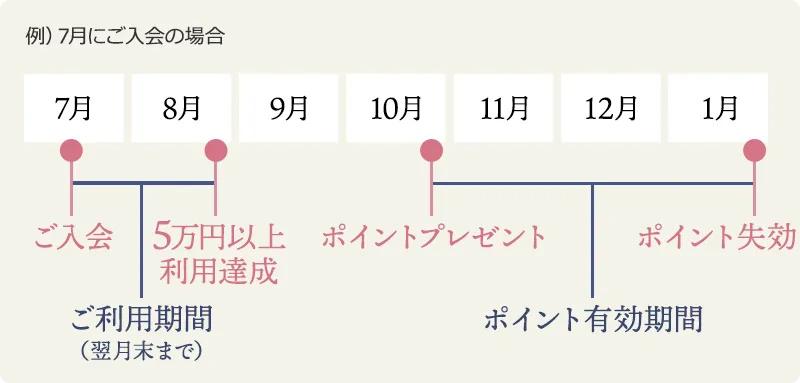 7月にご入会の場合のポイント進呈例