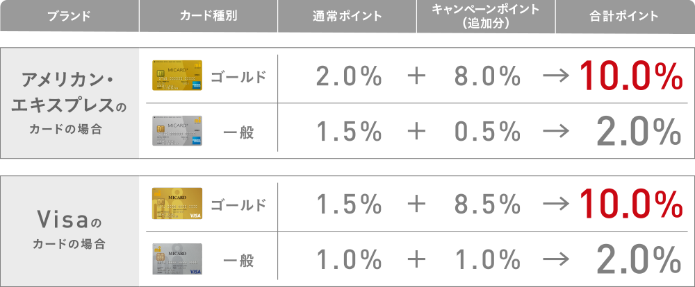 ポイント率比較