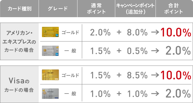 ポイント率比較