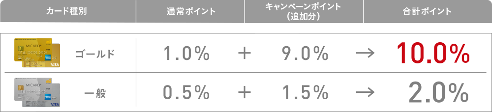 ポイント率比較