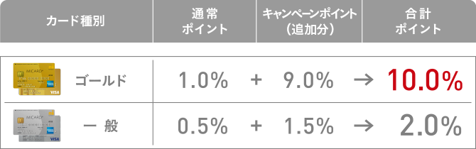 ポイント率比較