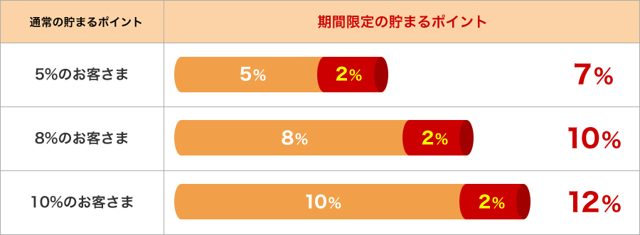 期間限定の貯まるポイント