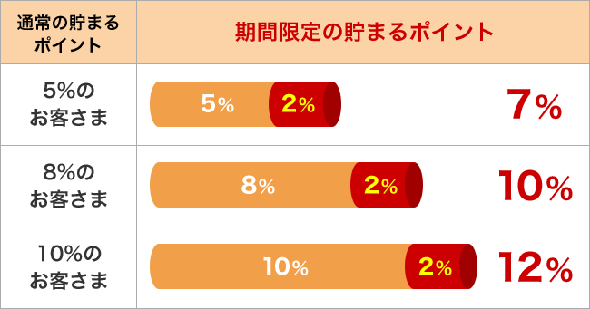 期間限定の貯まるポイント