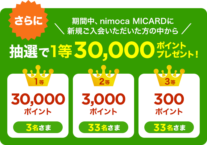 さらに期間中、nimoca MICARDに新規ご入会いただいた方の中から抽選で1等30,000ポイントプレゼント！