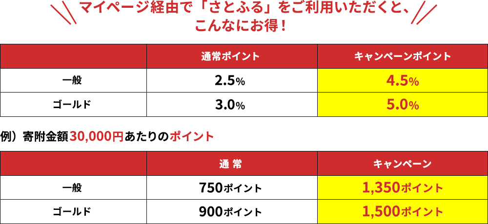 マイページ経由で「さとふる」をご利用いただくと、こんなにお得！