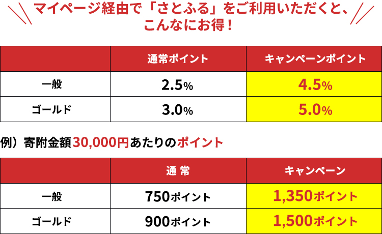 マイページ経由で「さとふる」をご利用いただくと、こんなにお得！