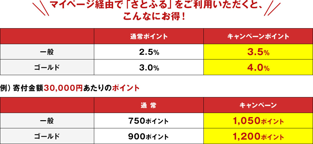 マイページ経由で「さとふる」をご利用いただくと、こんなにお得！