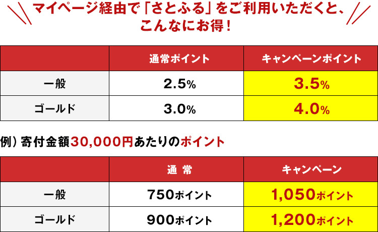 マイページ経由で「さとふる」をご利用いただくと、こんなにお得！