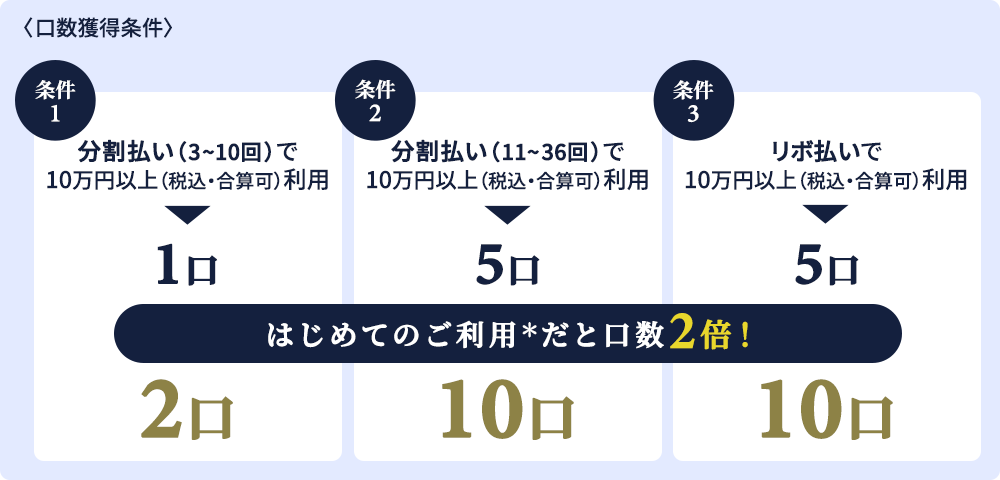 条件を達成すればするほど獲得する口数が加算されます。はじめてのご利用だと口数2倍！