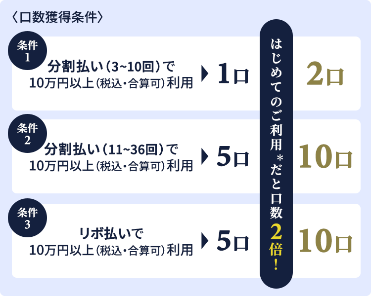 条件を達成すればするほど獲得する口数が加算されます。はじめてのご利用だと口数2倍！