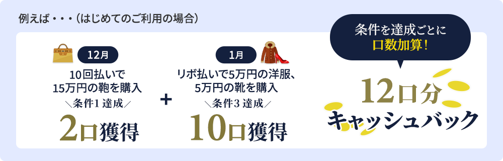 10回払いで15万円の鞄を購入 2口獲得＋リボ払いで5万円の洋服、5万円の靴を購入 10口獲得＝12口分キャッシュバック！