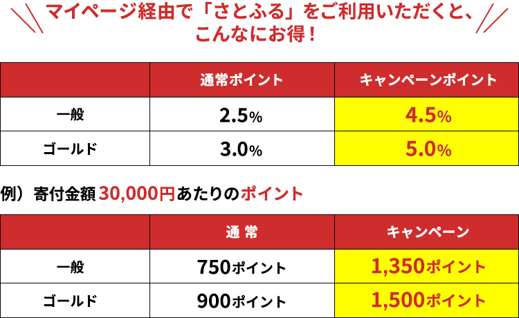 マイページ経由で「さとふる」をご利用いただくと、こんなにお得！