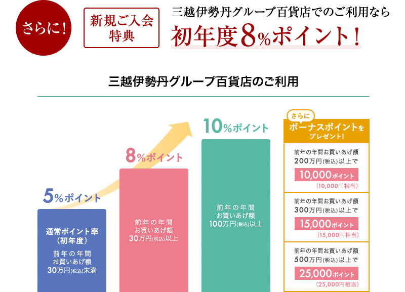 さらに!三越伊勢丹グループ百貨店でのご利用なら初年度8%ポイント!