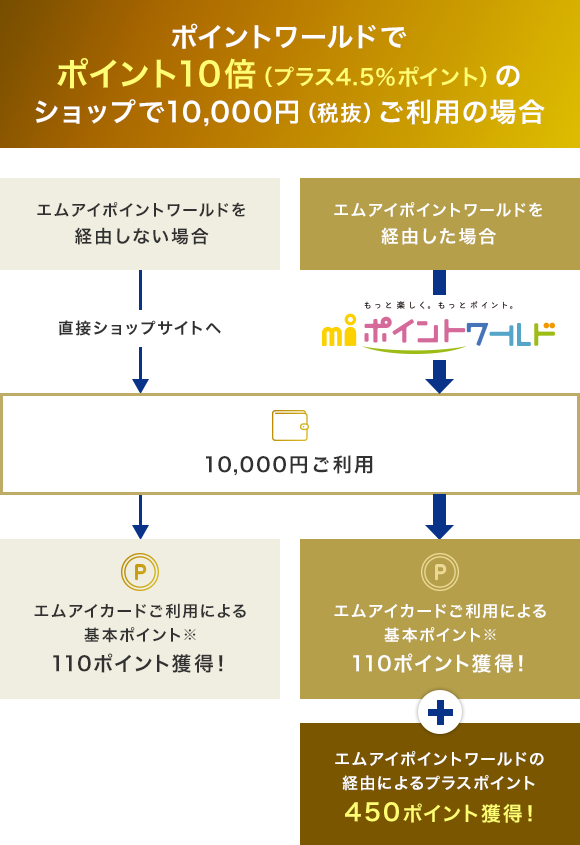 エムアイカード プラス ゴールドカードのご紹介 | 百貨店のクレジット