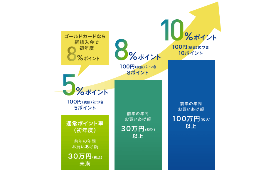 ボーナスポイントプレゼント