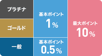 最大ポイント3%