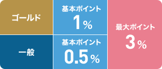 最大ポイント3%