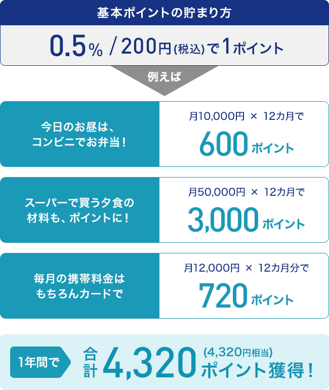 基本ポイントの貯まり方