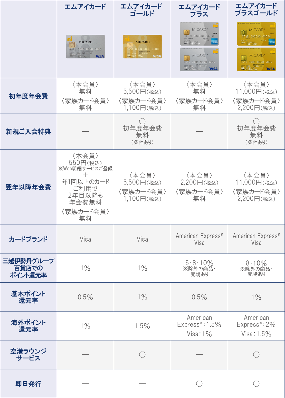 エムアイカードの種類と特徴を比較！おすすめの一枚を選ぶポイント