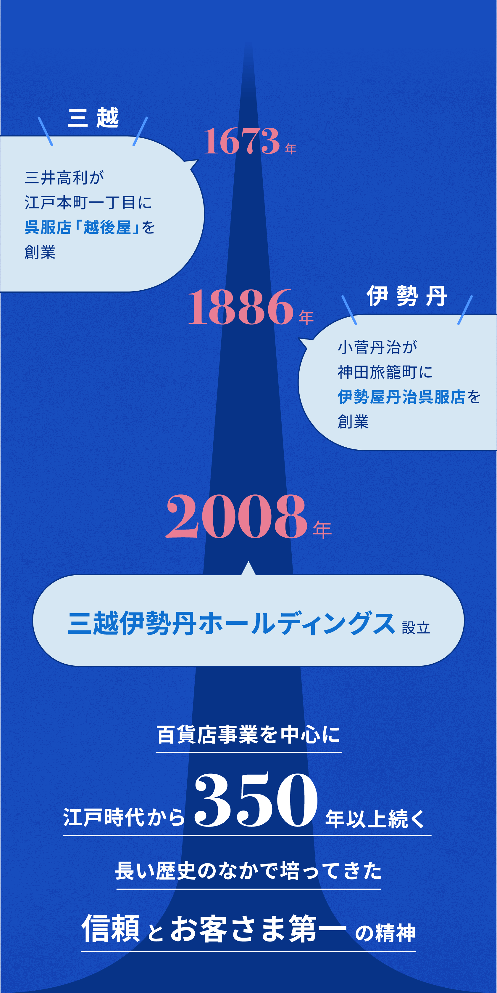 百貨店事業を中心に江戸時代から350年以上続く長い歴史のなかでのなかで培ってきた信頼とお客様第一の精神