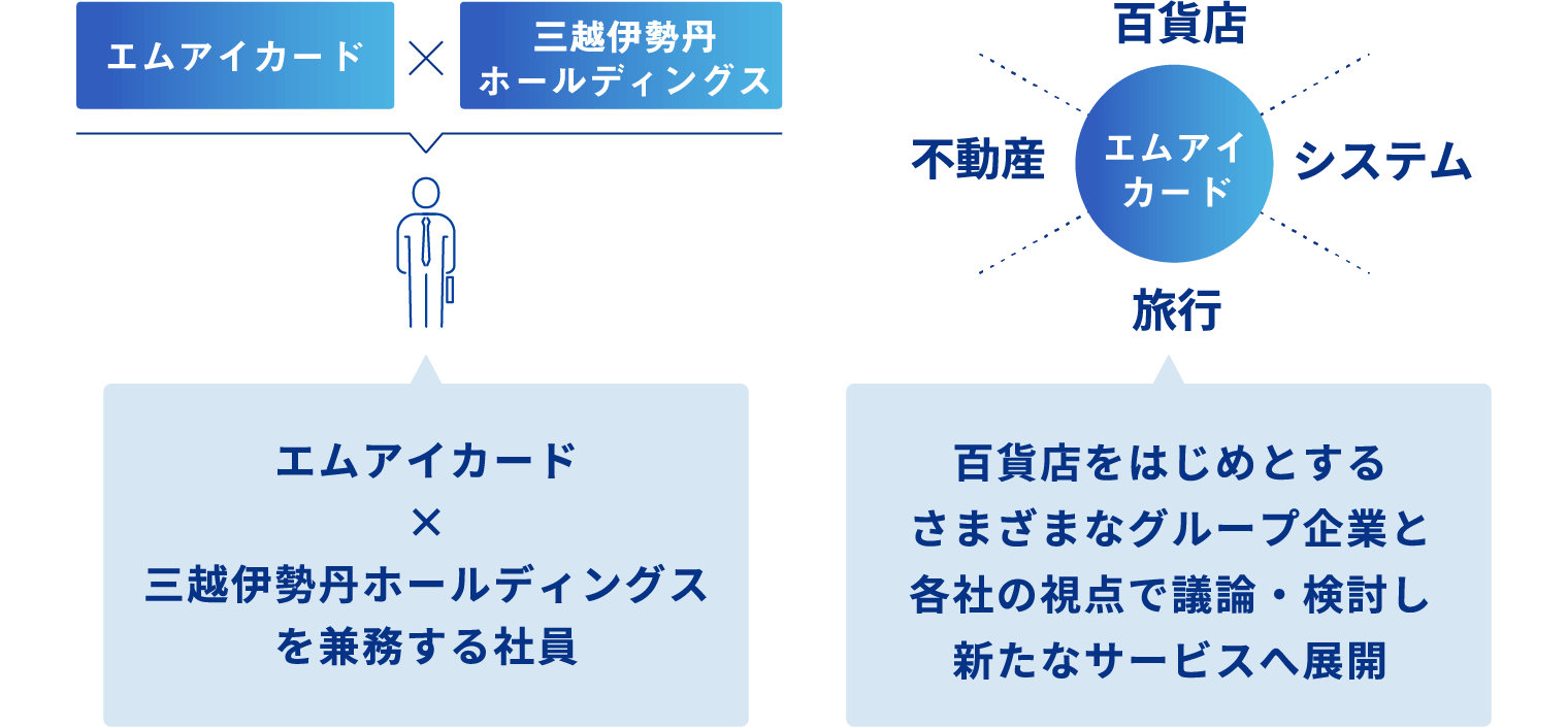 エムアイカードと伊勢丹ホールディングスを兼務する社員百貨店をはじめとするさまざまなグループ企業と各社の視点で議論・検討し新たなサービスへ展開