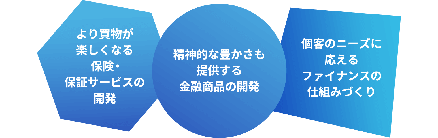 よりお買物が楽しくなる保険・保証サービスの開発 精神的な豊かさも提供する金融商品の開発 顧客のニーズにこたえるファイナンスの仕組みづくり