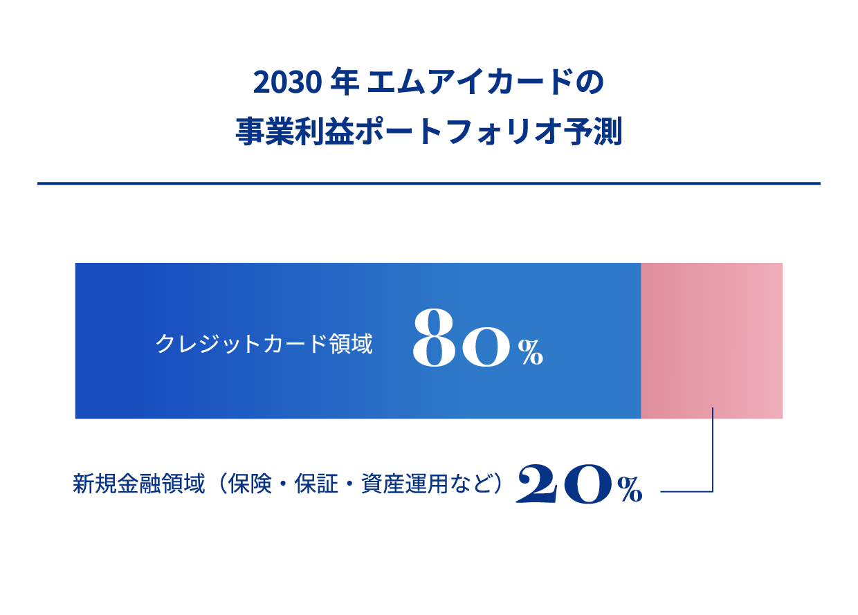 2030年のエムアイカードの事業ポートフォリオ予測