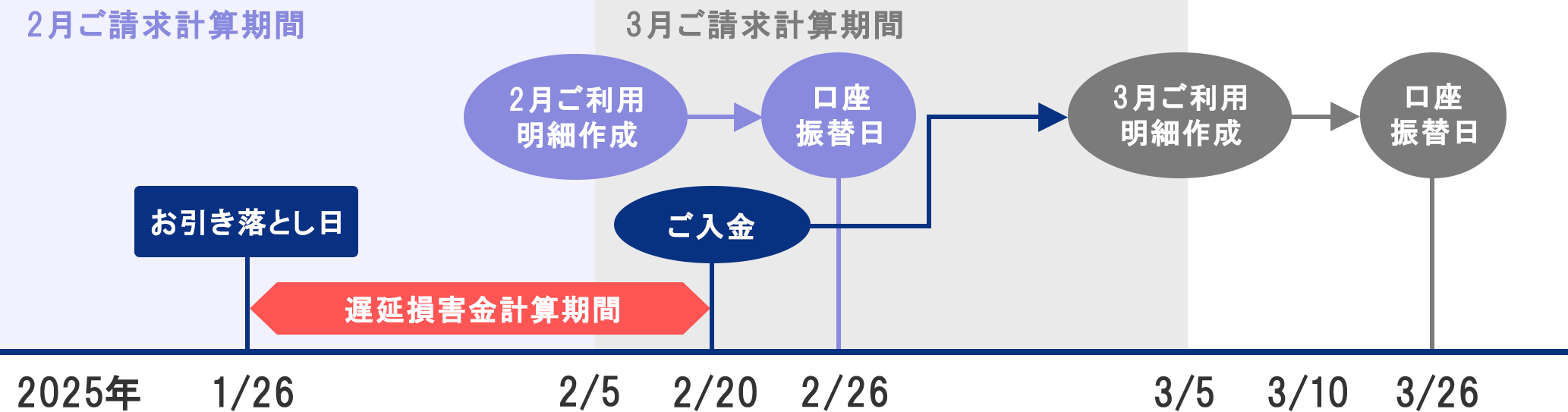 ＜例＞当社指定日(1月26日)にお引き落としがなく、2月20日にご入金いただいた場合