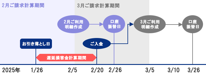 ＜例＞当社指定日(1月26日)にお引き落としがなく、2月20日にご入金いただいた場合