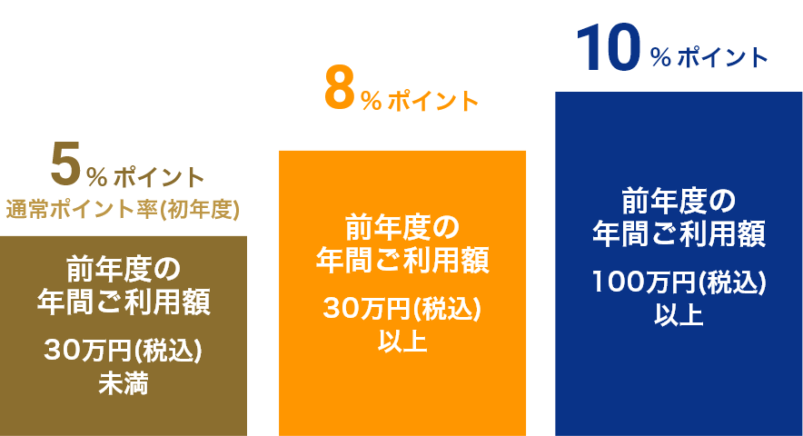 三越伊勢丹グループ百貨店で貯まる 百貨店のクレジットカードなら三越伊勢丹グループのエムアイカード